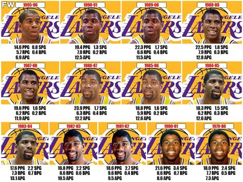 magic johnson draft class|magic johnson highest scoring game.